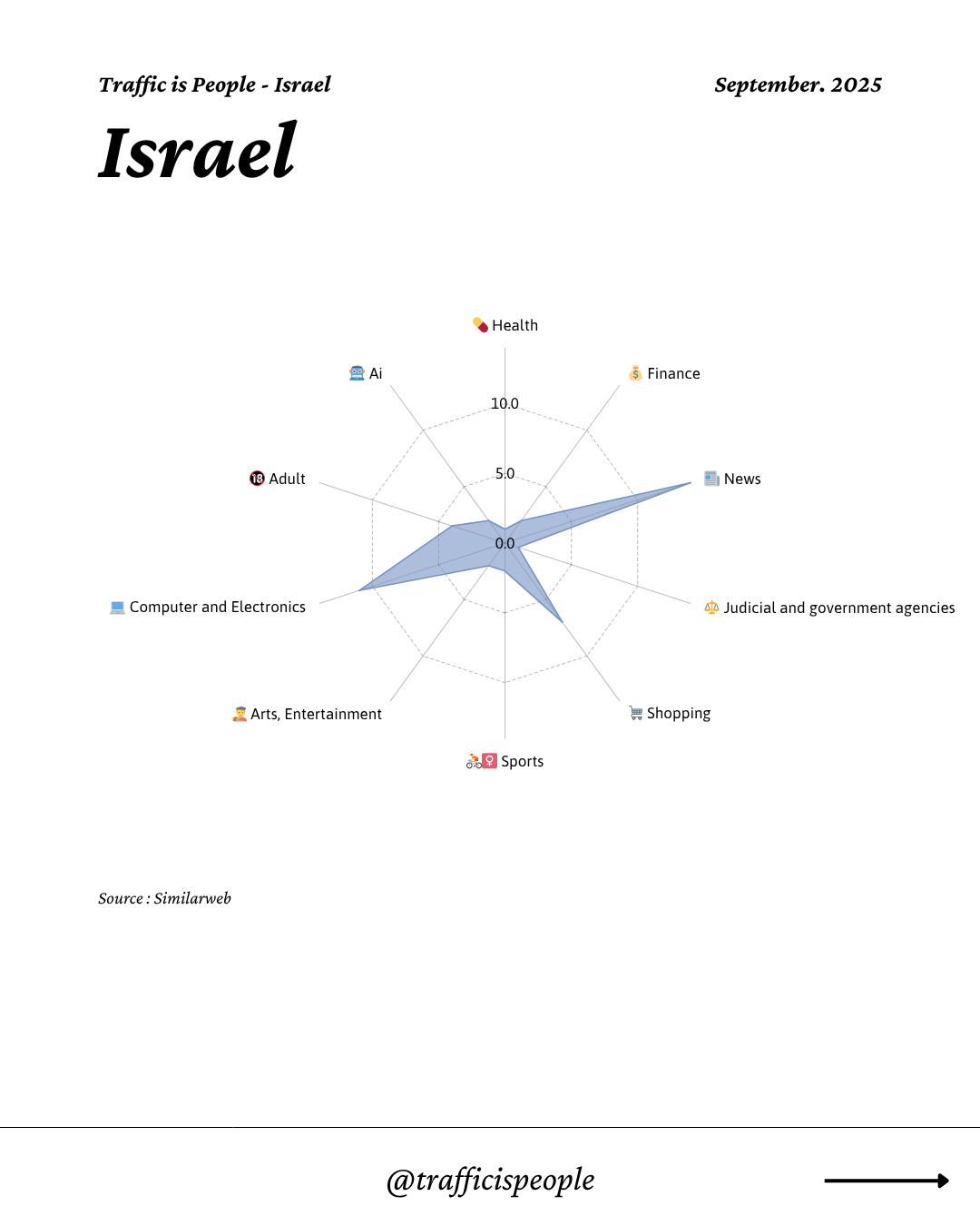 September 2025 Top 10 Popular Content Categories Israel