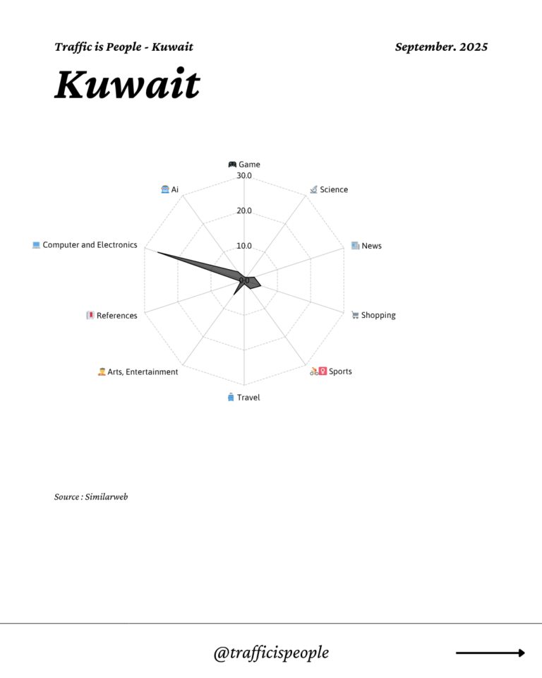 September 2025 Top 10 Popular Content Categories Kuwait