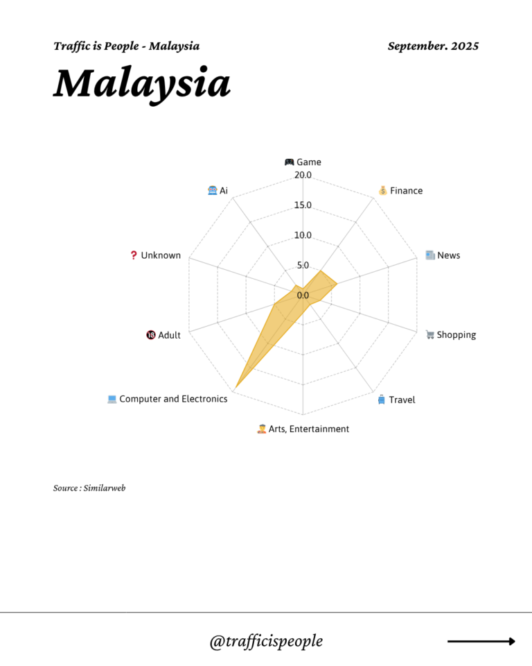 September 2025 Top 10 Popular Content Categories Malaysia