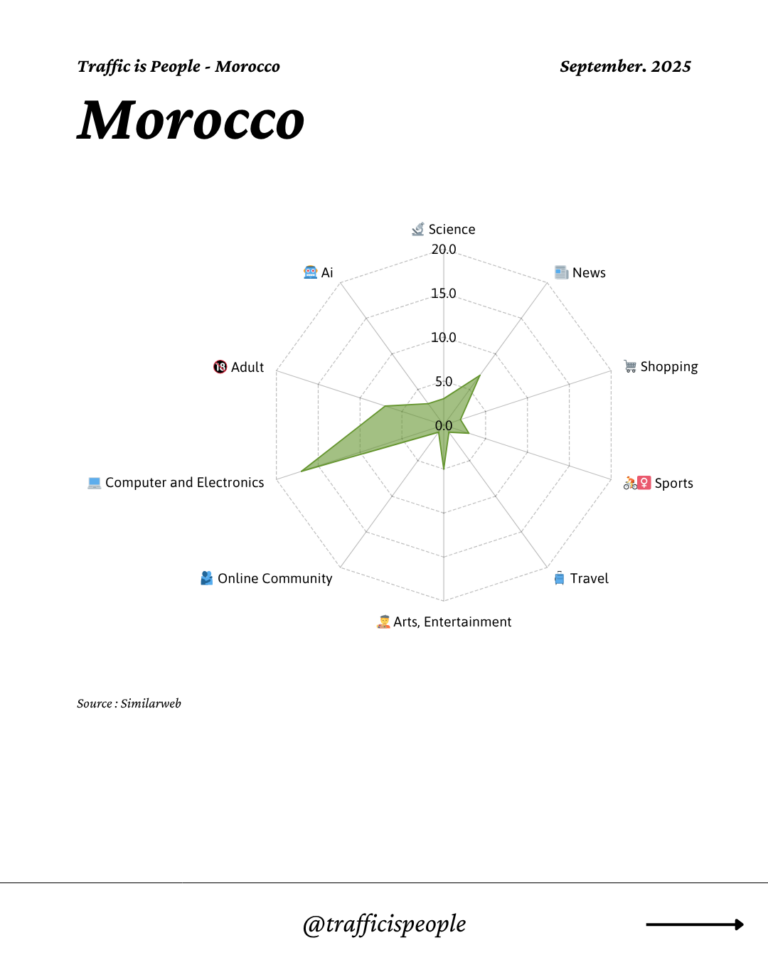 September 2025 Top 10 Popular Content Categories Morocco
