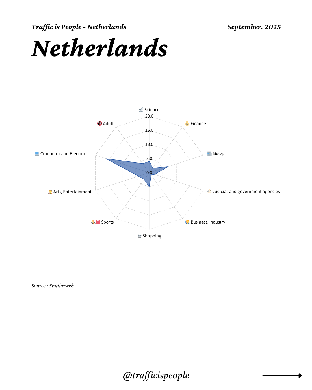 September 2025 Top 10 Popular Content Categories Netherlands