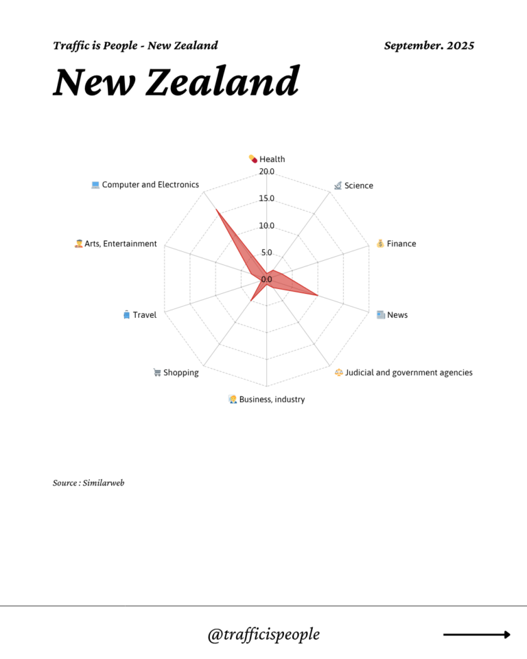 September 2025 Top 10 Popular Content Categories New Zealand