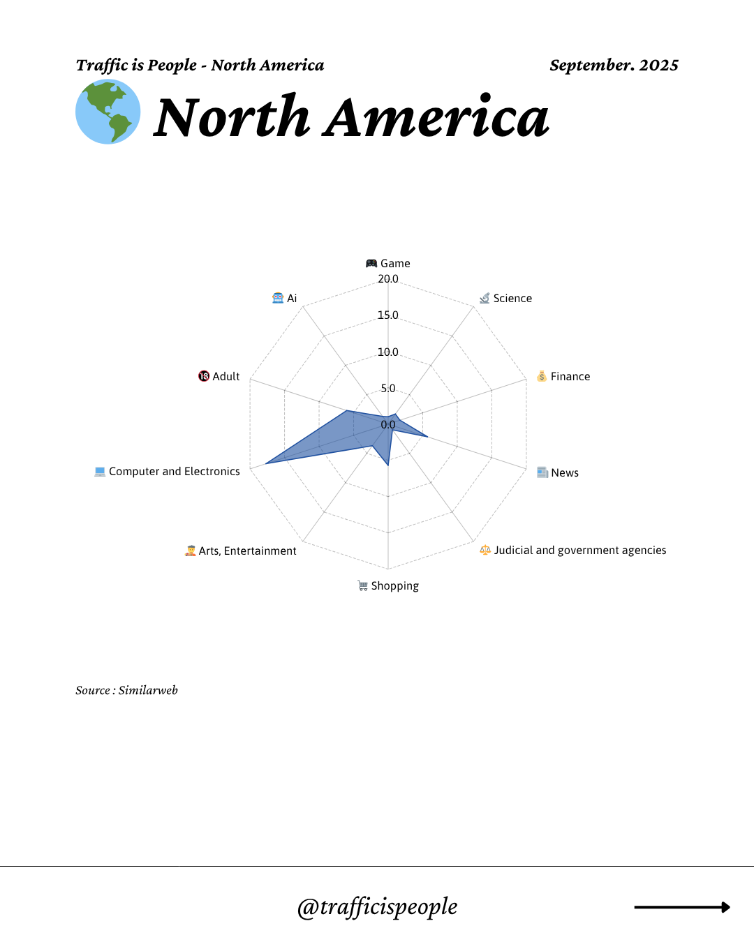 September 2025 Top 10 Popular Content Categories North America