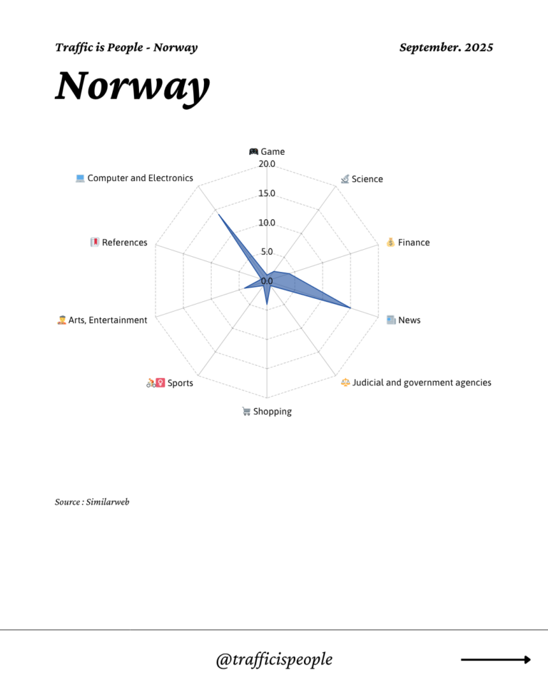 September 2025 Top 10 Popular Content Categories Norway