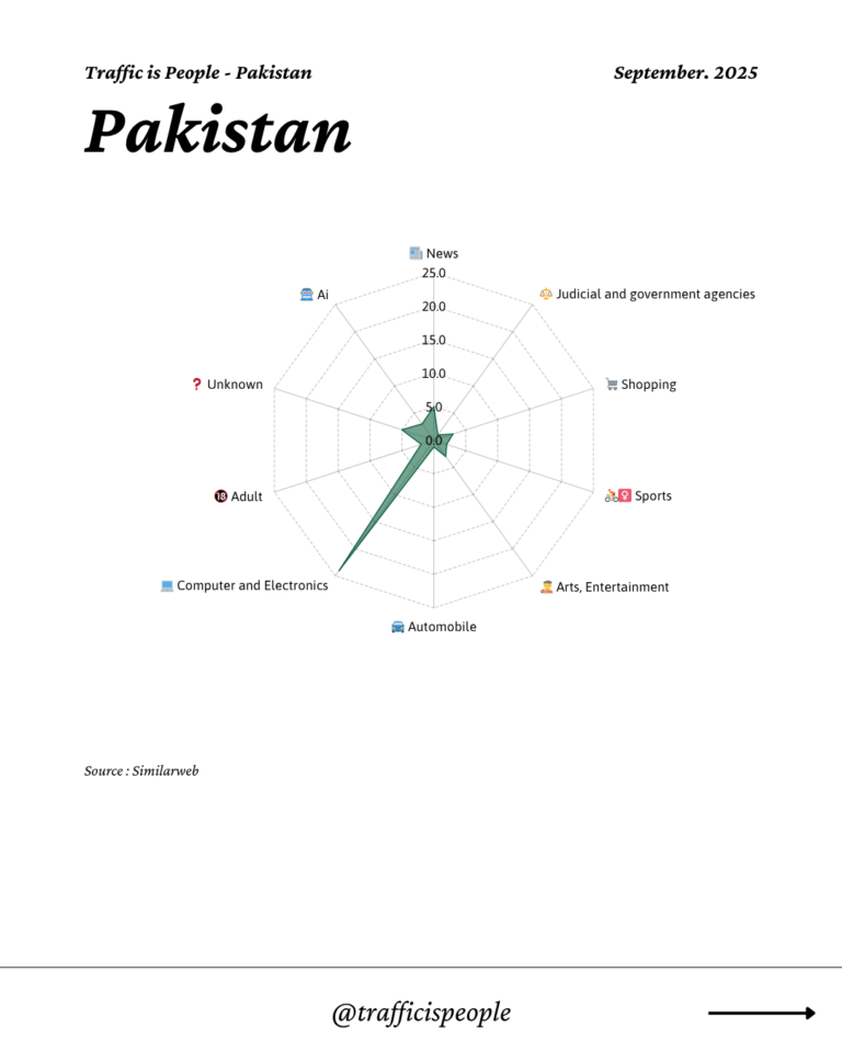 September 2025 Top 10 Popular Content Categories Pakistan