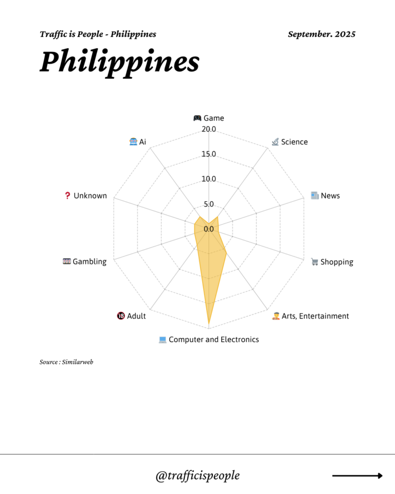 September 2025 Top 10 Popular Content Categories Philippines