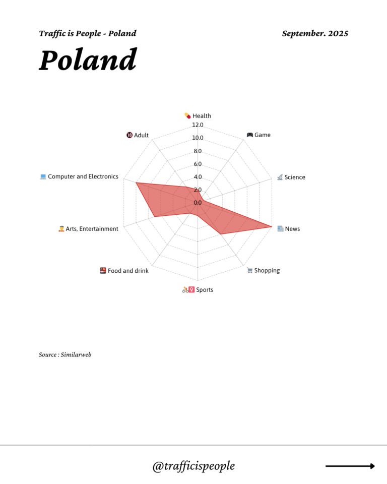September 2025 Top 10 Popular Content Categories Poland