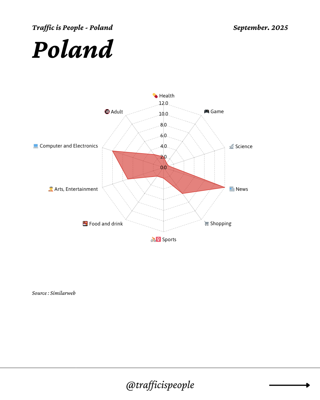 September 2025 Top 10 Popular Content Categories Poland