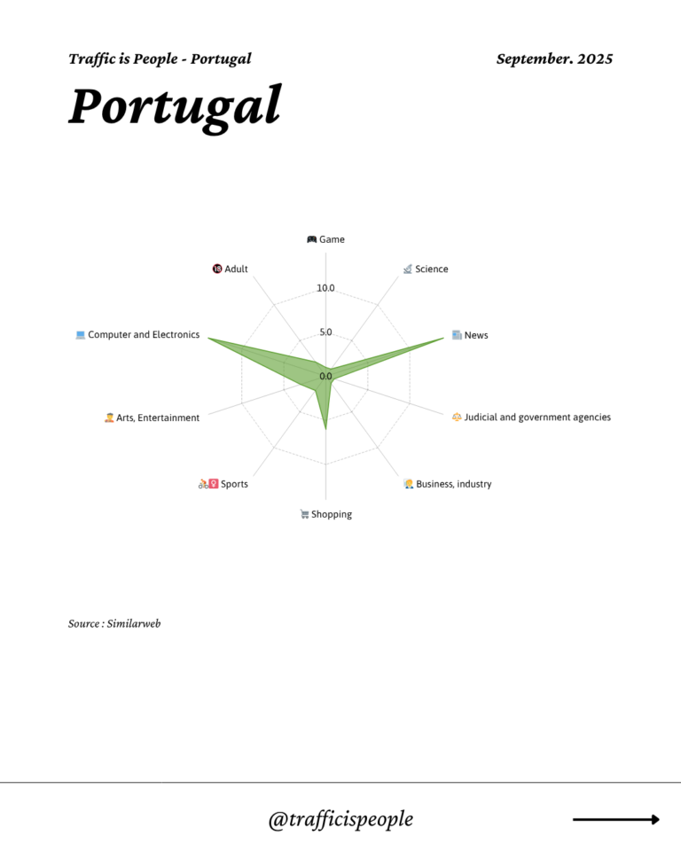 September 2025 Top 10 Popular Content Categories Portugal