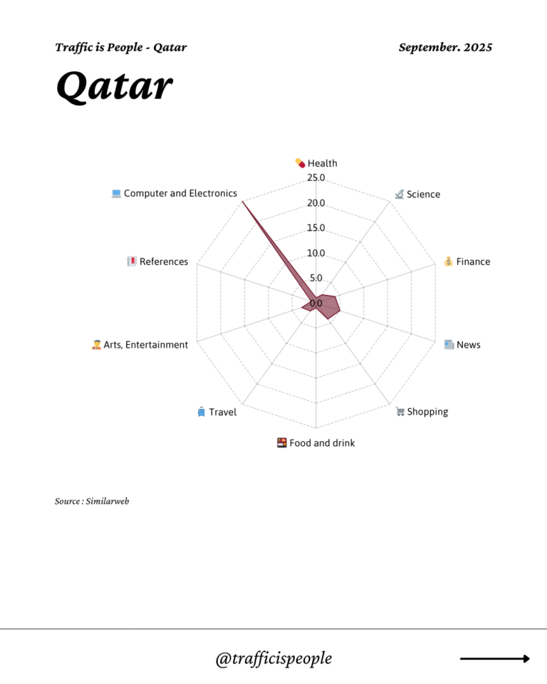 September 2025 Top 10 Popular Content Categories Qatar