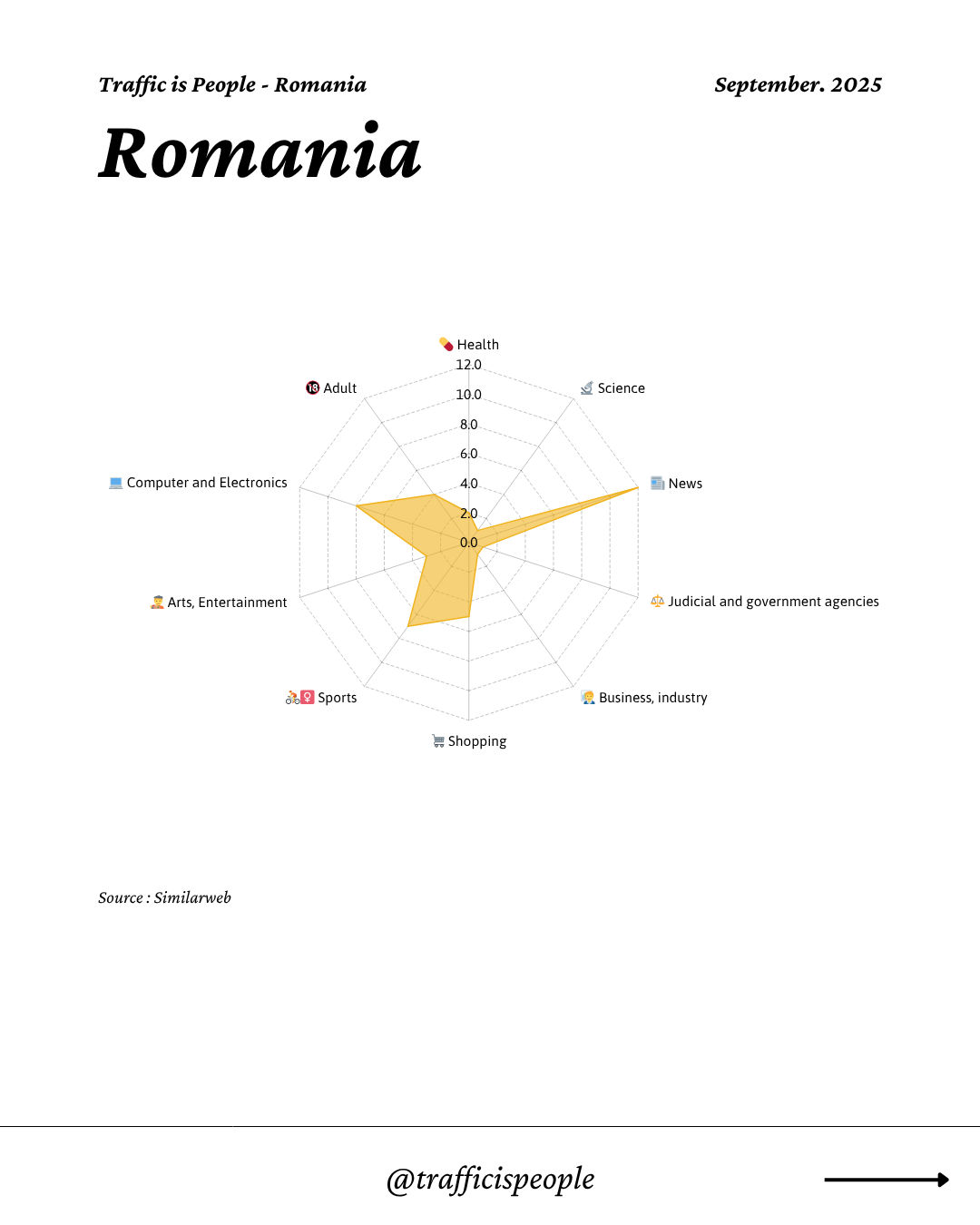 September 2025 Top 10 Popular Content Categories Romania