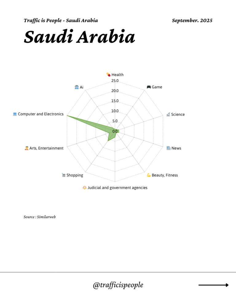 September 2025 Top 10 Popular Content Categories Saudi Arabia