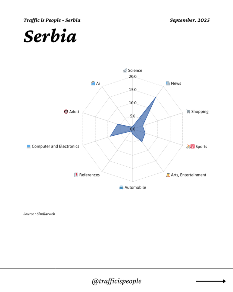 September 2025 Top 10 Popular Content Categories Serbia
