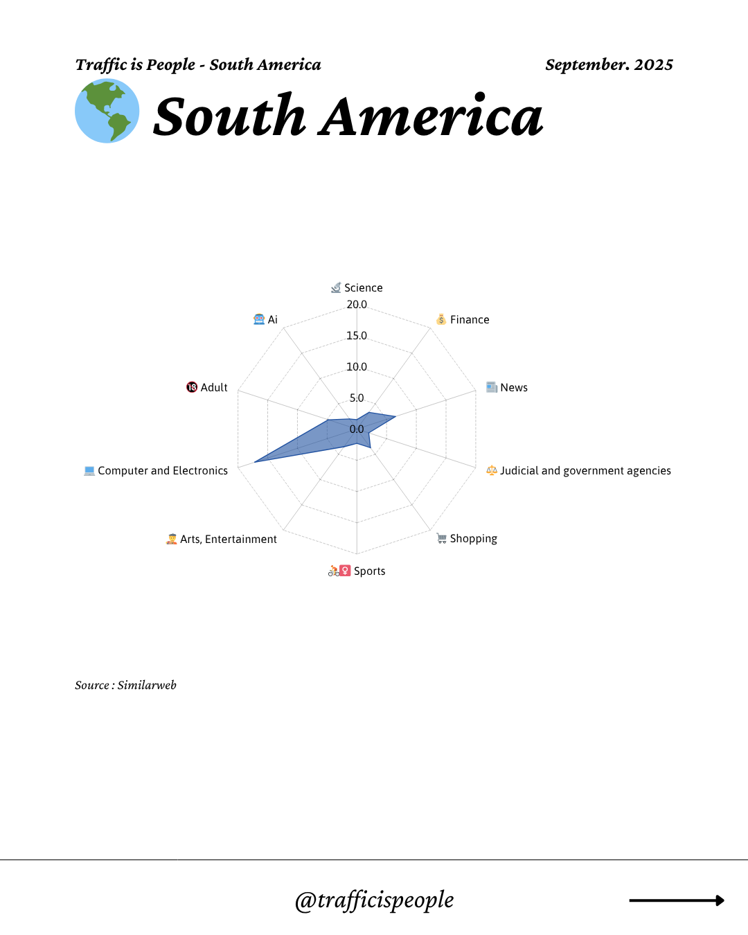 September 2025 Top 10 Popular Content Categories South America