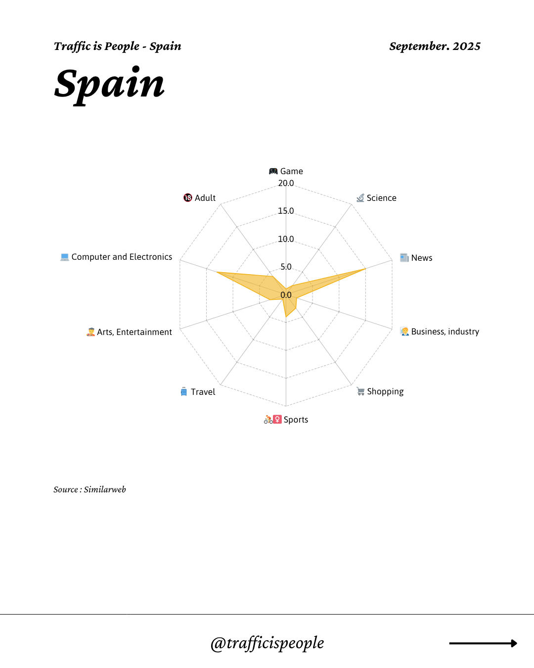 September 2025 Top 10 Popular Content Categories Spain