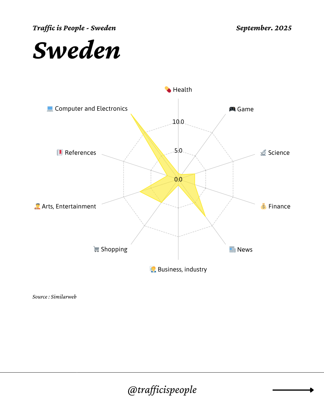 September 2025 Top 10 Popular Content Categories Sweden