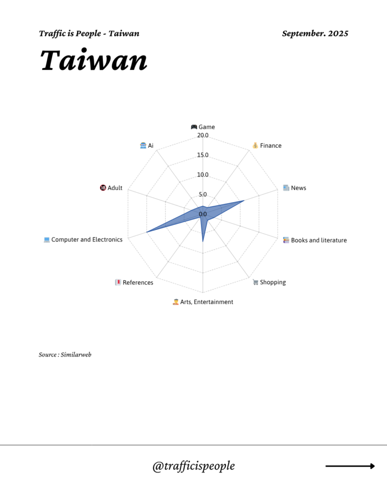 September 2025 Top 10 Popular Content Categories Taiwan