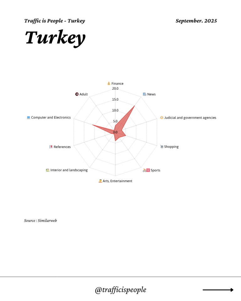 September 2025 Top 10 Popular Content Categories Turkey