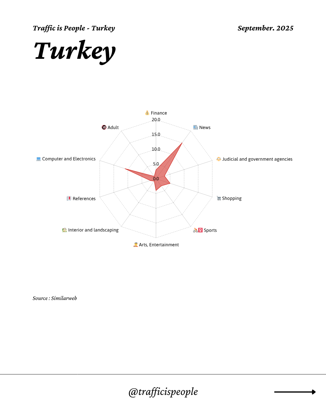 September 2025 Top 10 Popular Content Categories Turkey