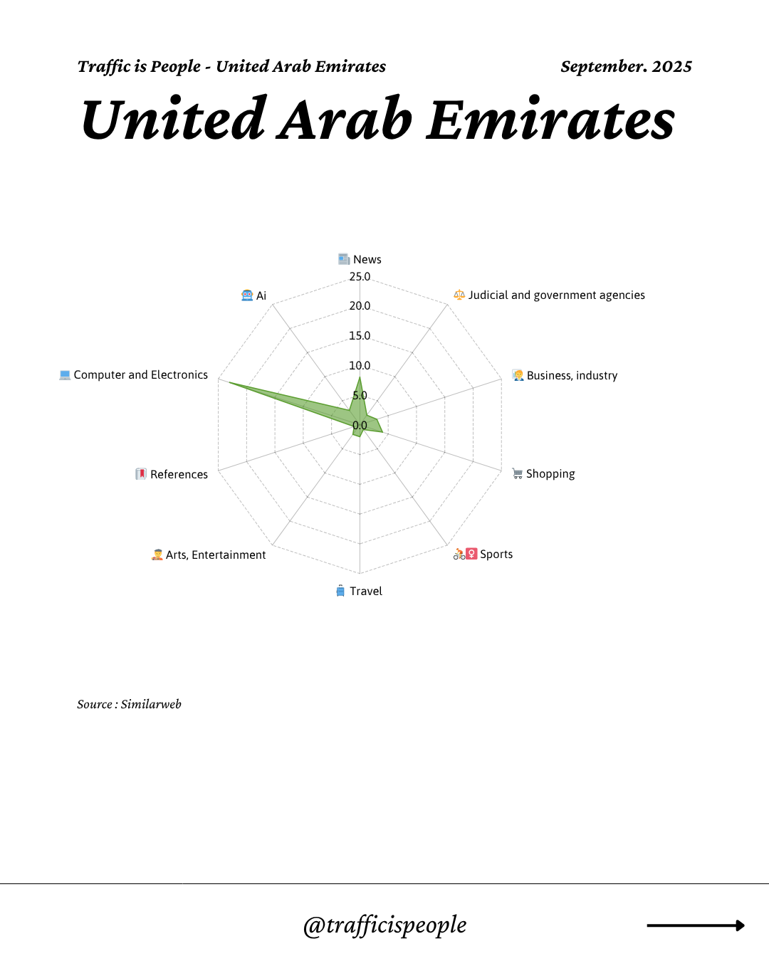 September 2025 Top 10 Popular Content Categories United Arab Emirates