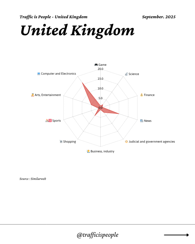 September 2025 Top 10 Popular Content Categories United Kingdom
