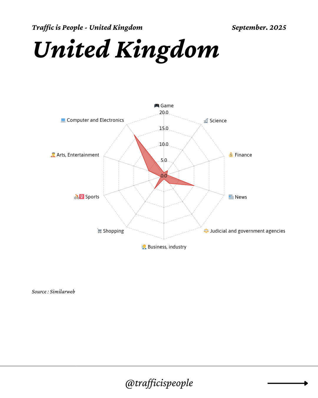 September 2025 Top 10 Popular Content Categories United Kingdom