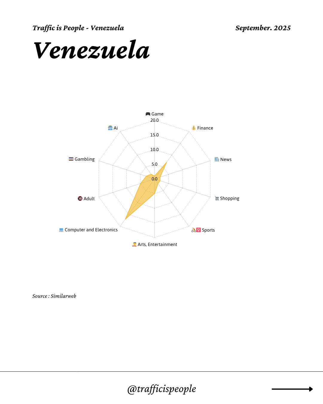 September 2025 Top 10 Popular Content Categories Venezuela