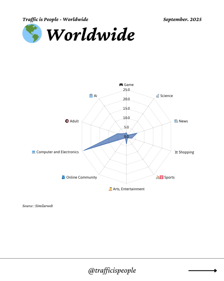 September 2025 Top 10 Popular Content Categories Worldwide