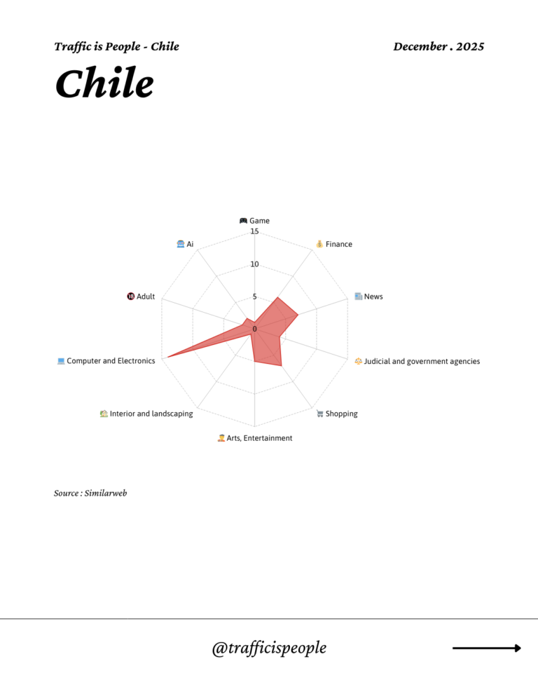 December 2025 Top 10 Popular Content Categories Chile