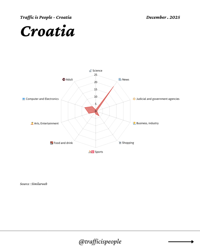 December 2025 Top 10 Popular Content Categories Croatia