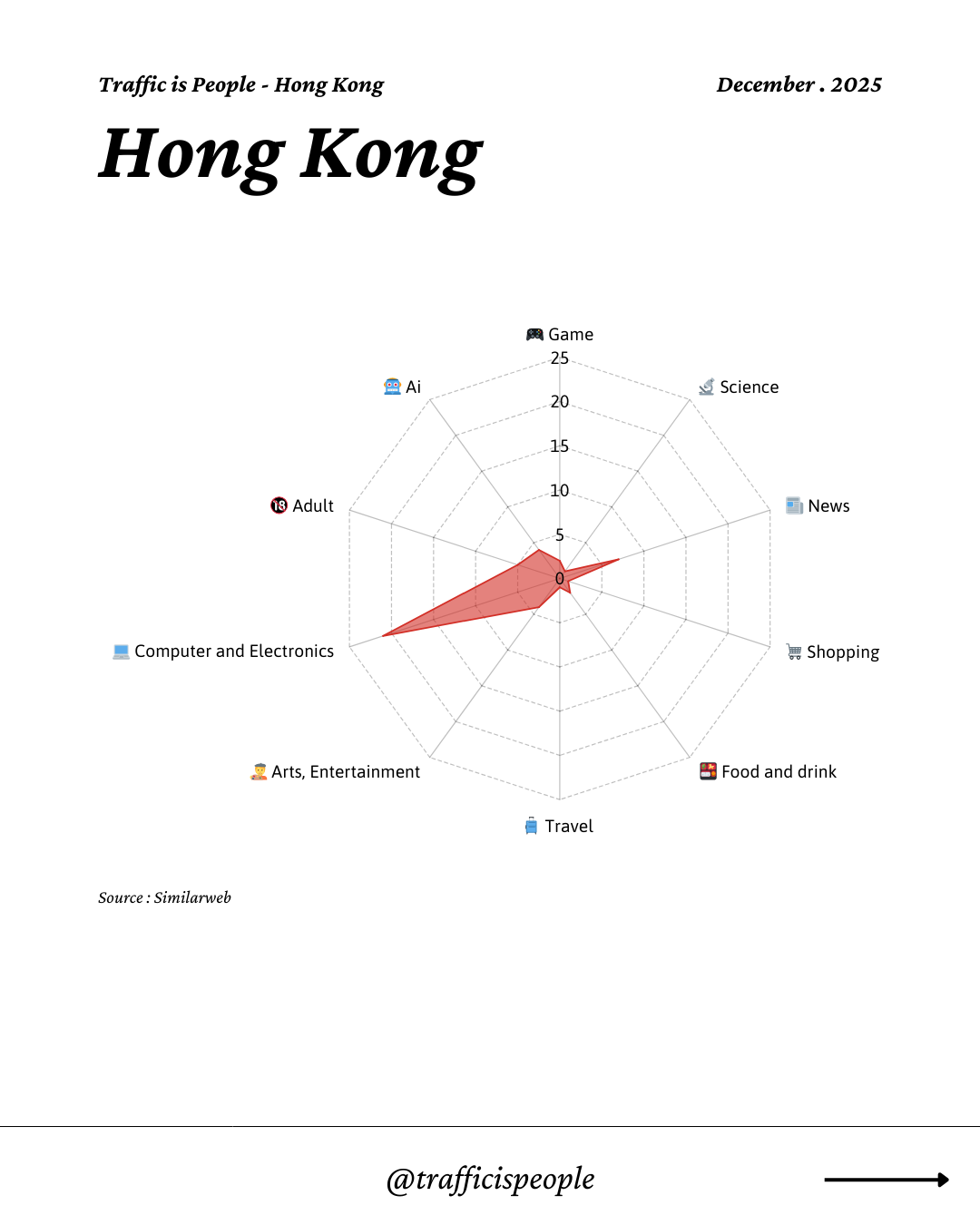 December 2025 Top 10 Popular Content Categories Hong Kong