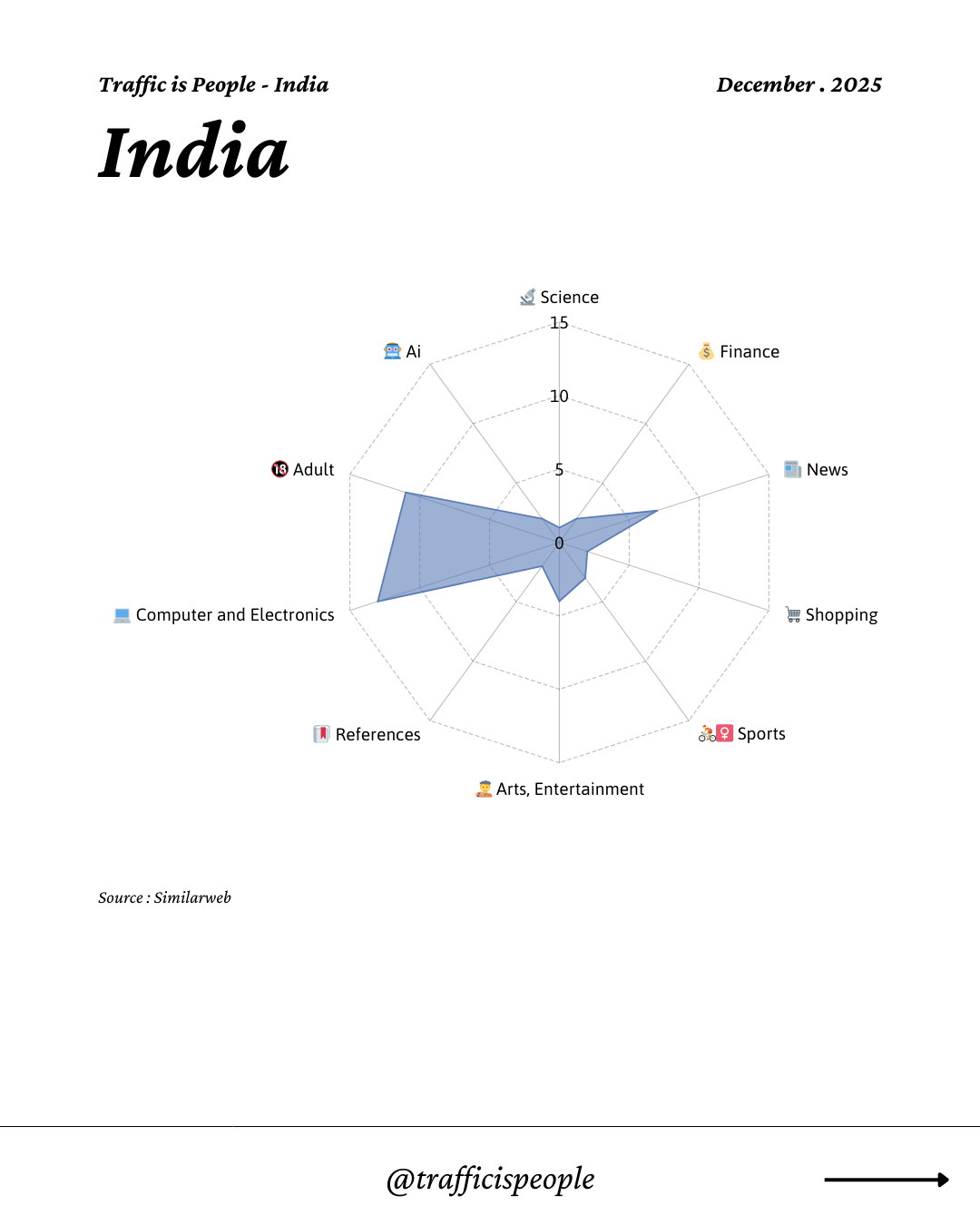 December 2025 Top 10 Popular Content Categories India