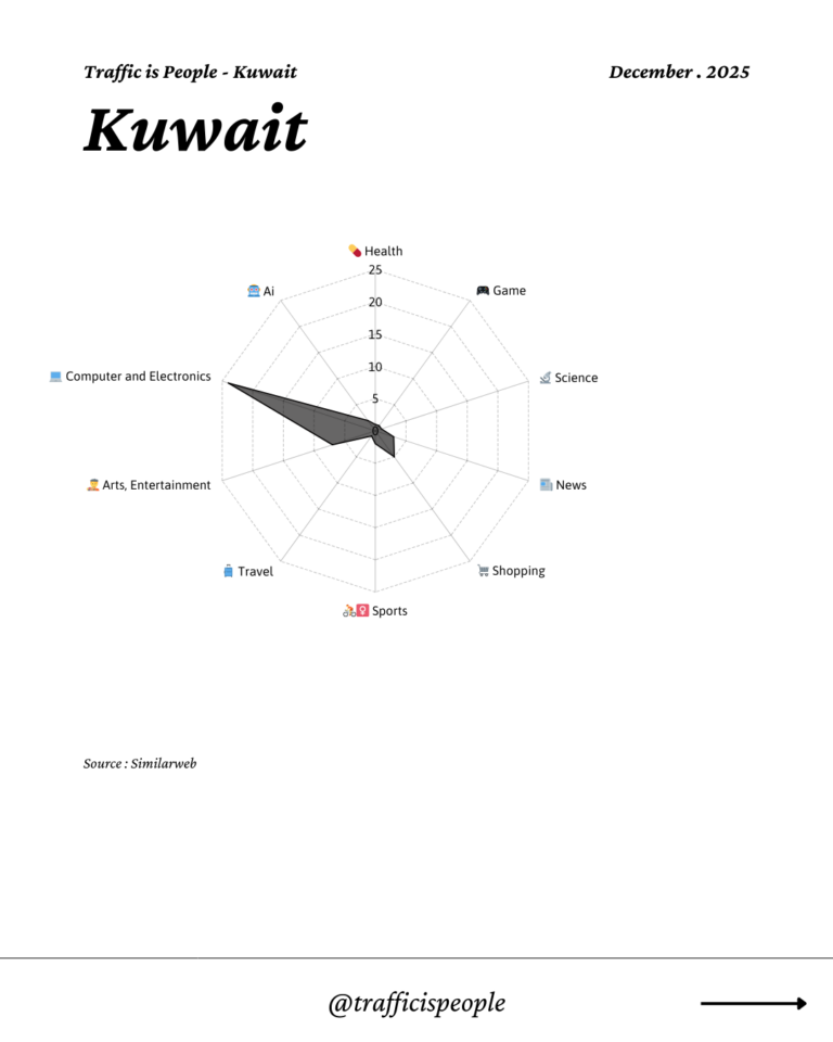 December 2025 Top 10 Popular Content Categories Kuwait