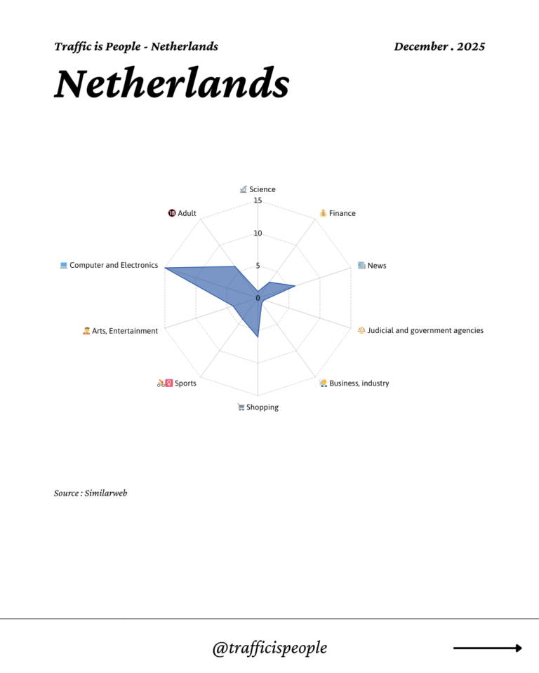 December 2025 Top 10 Popular Content Categories Netherlands