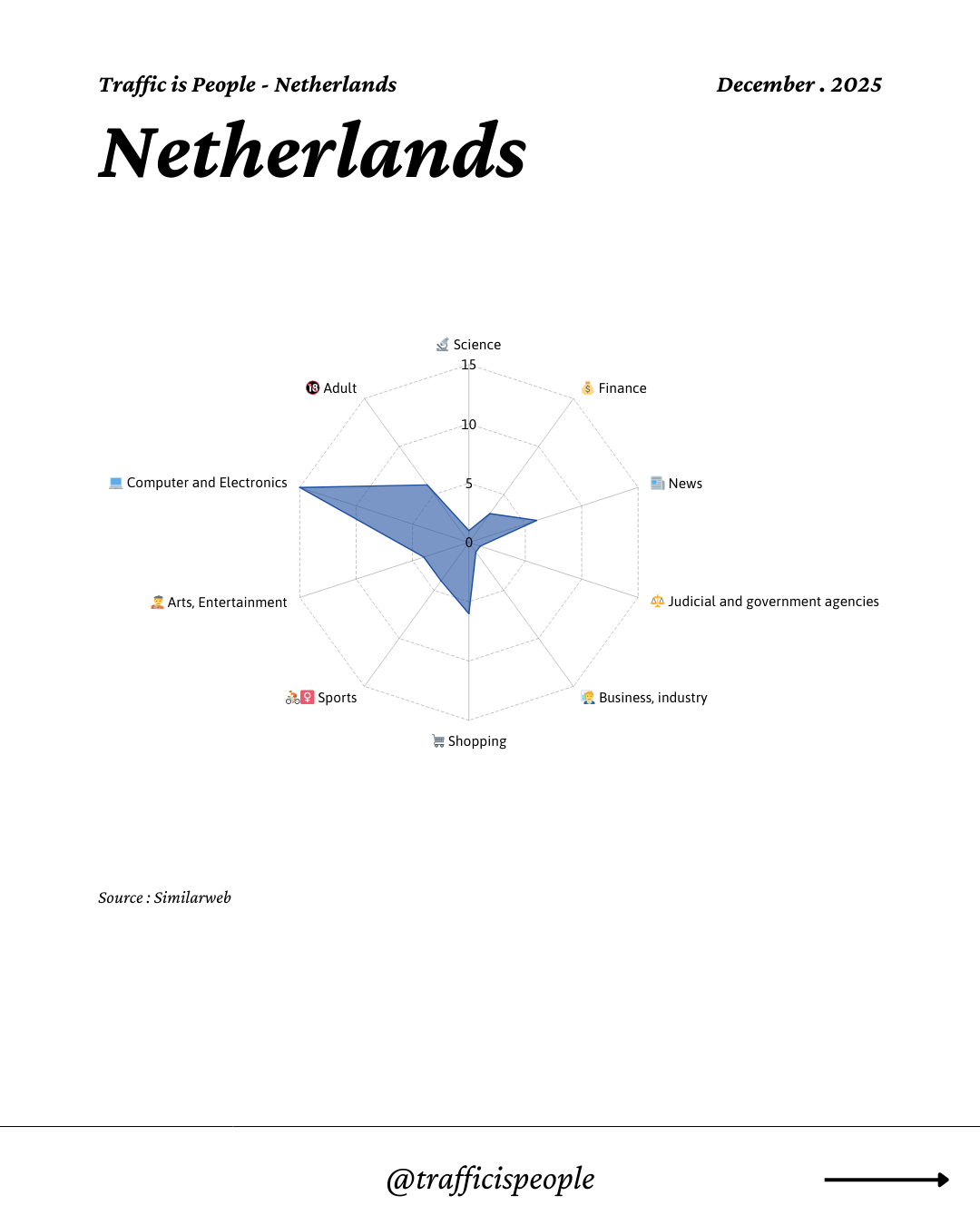 December 2025 Top 10 Popular Content Categories Netherlands