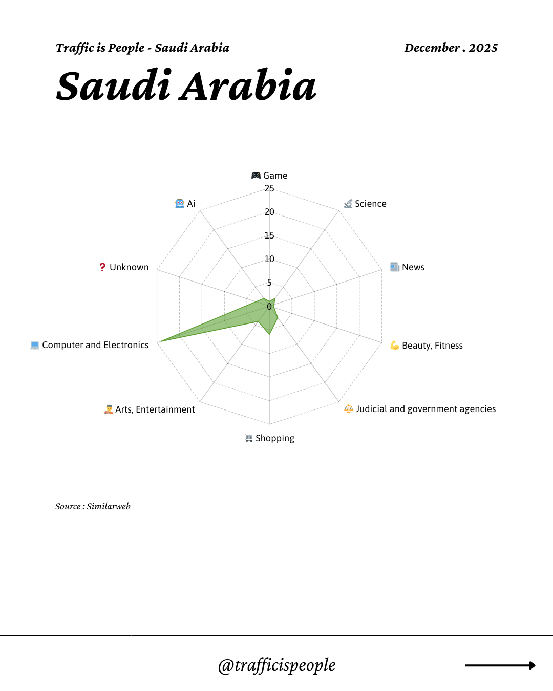 December 2025 Top 10 Popular Content Categories Saudi Arabia