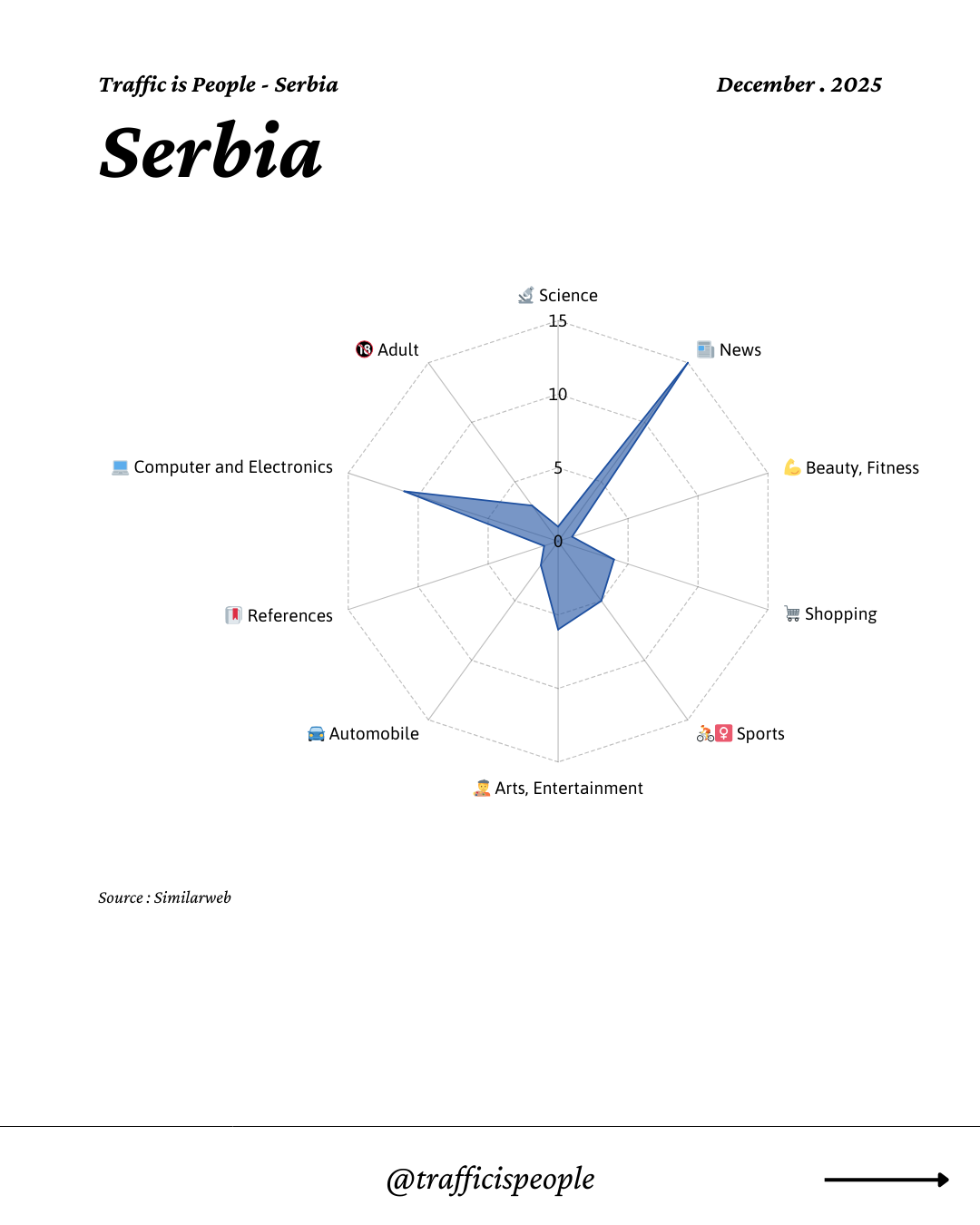 December 2025 Top 10 Popular Content Categories Serbia