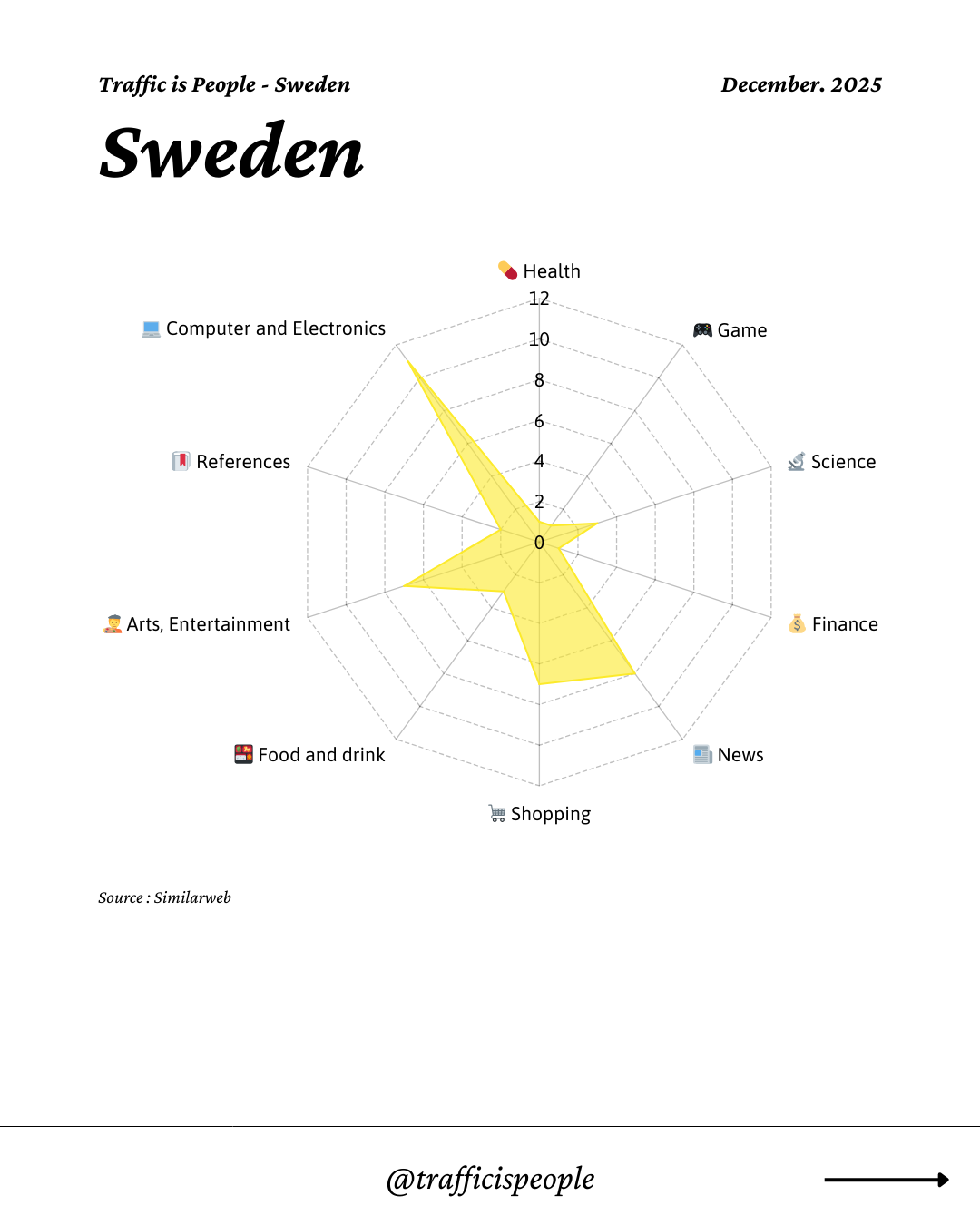 December 2025 Top 10 Popular Content Categories Sweden