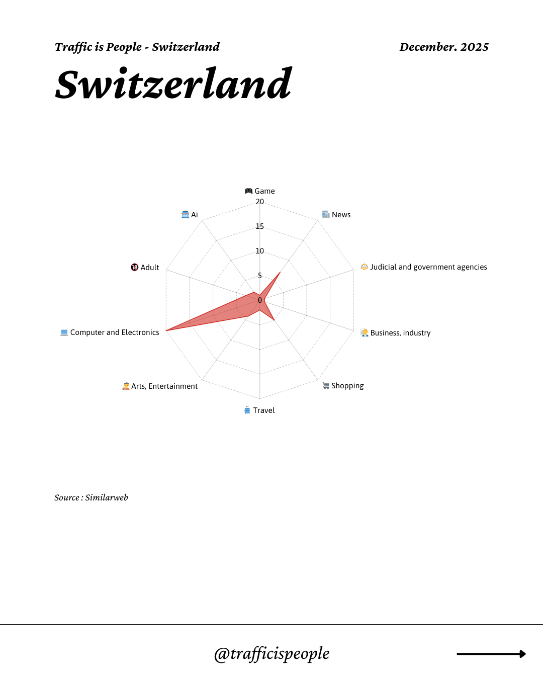 December 2025 Top 10 Popular Content Categories Switzerland