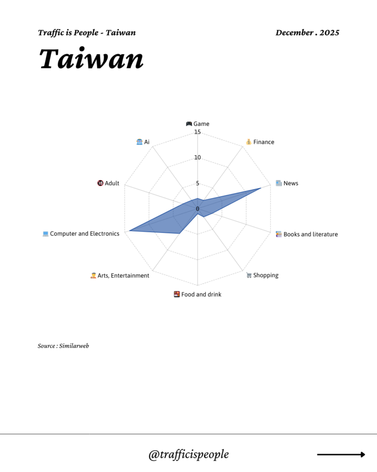 December 2025 Top 10 Popular Content Categories Taiwan