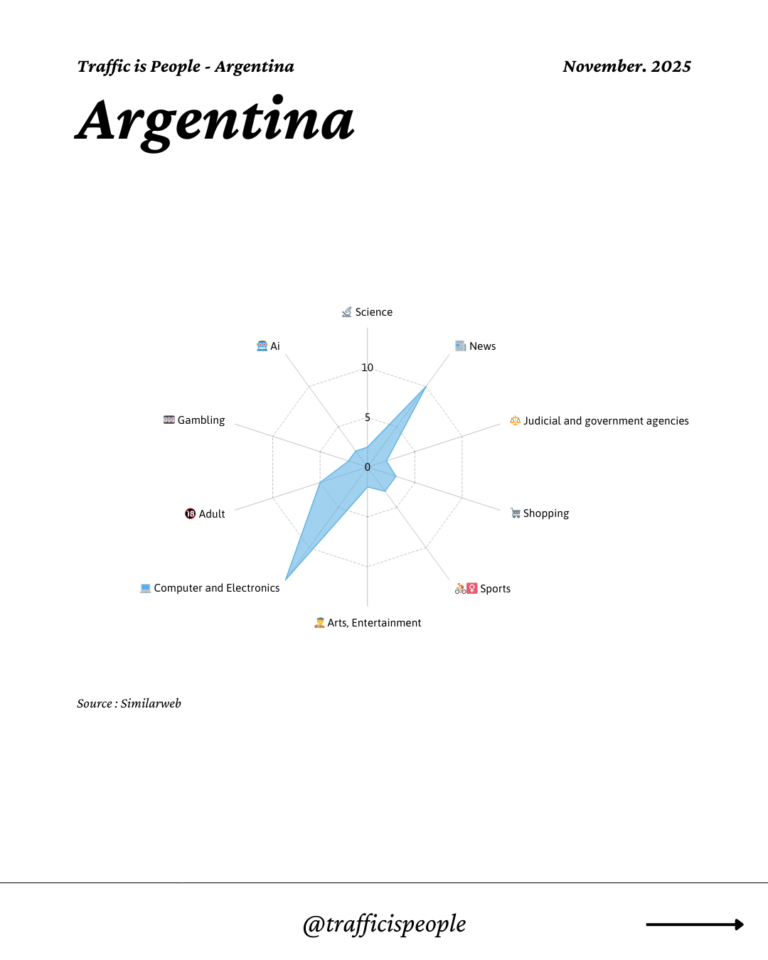 November 2025 Top 10 Popular Content Categories Argentina