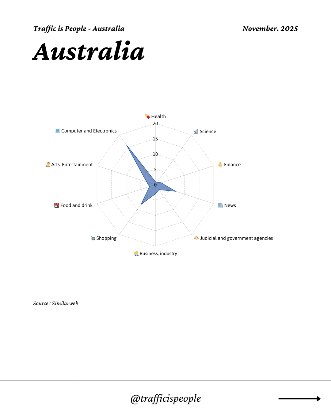 November 2025 Top 10 Popular Content Categories Australia