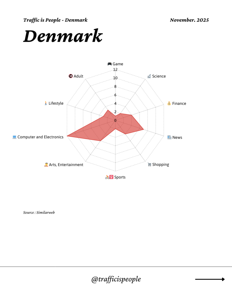 November 2025 Top 10 Popular Content Categories Denmark