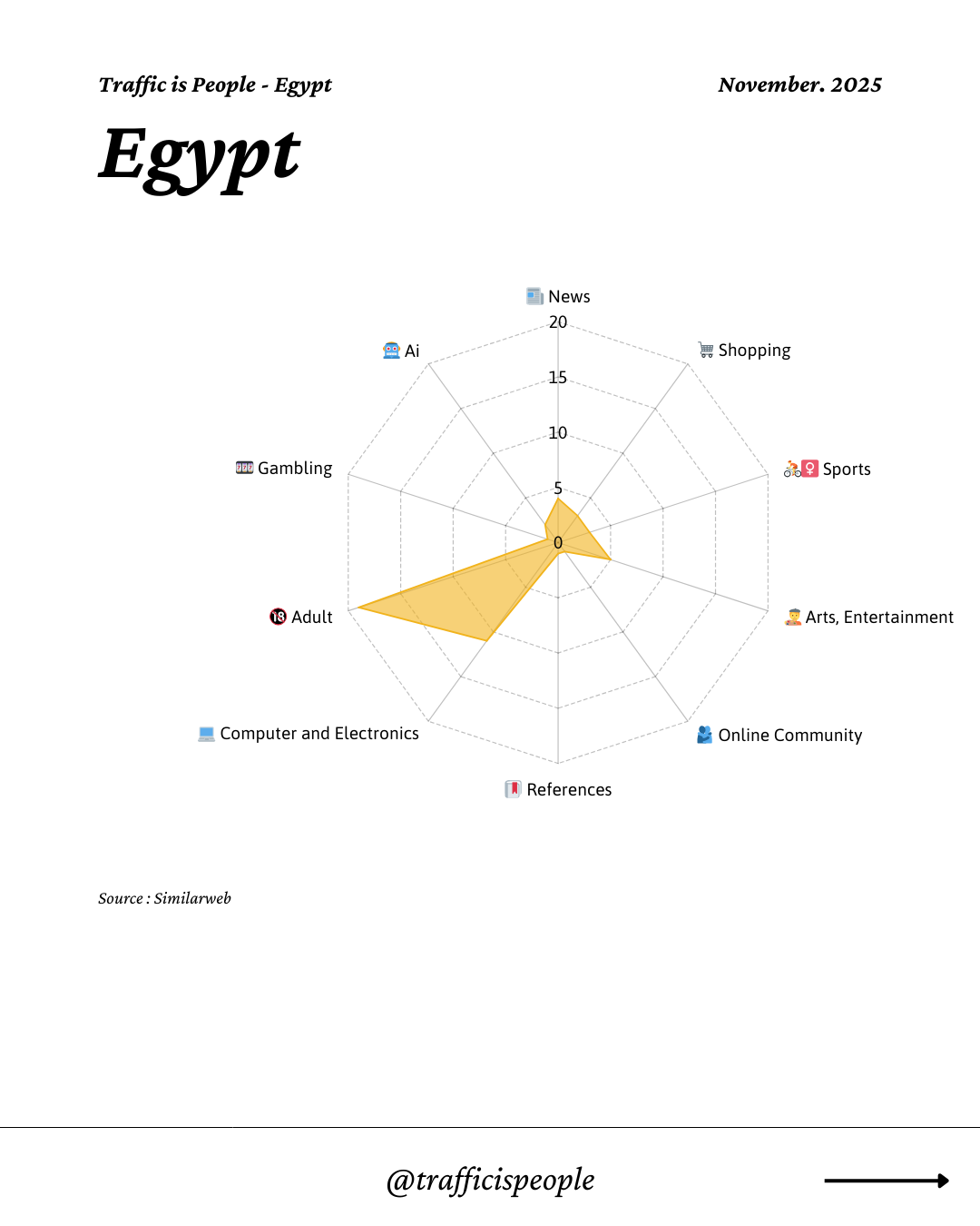 November 2025 Top 10 Popular Content Categories Egypt
