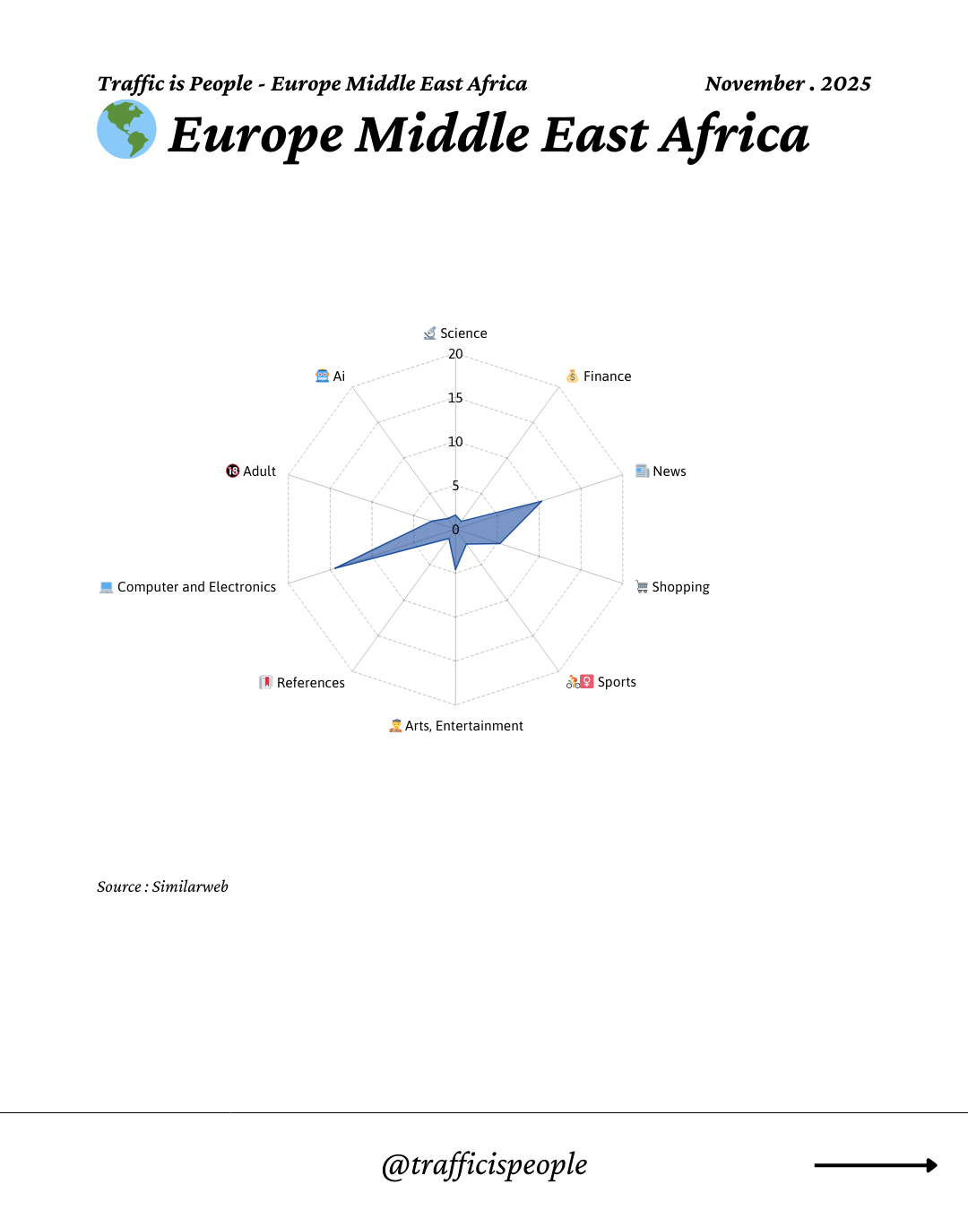 November 2025 Top 10 Popular Content Categories Europe Middle East Africa