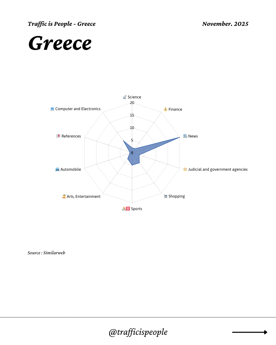 November 2025 Top 10 Popular Content Categories Greece