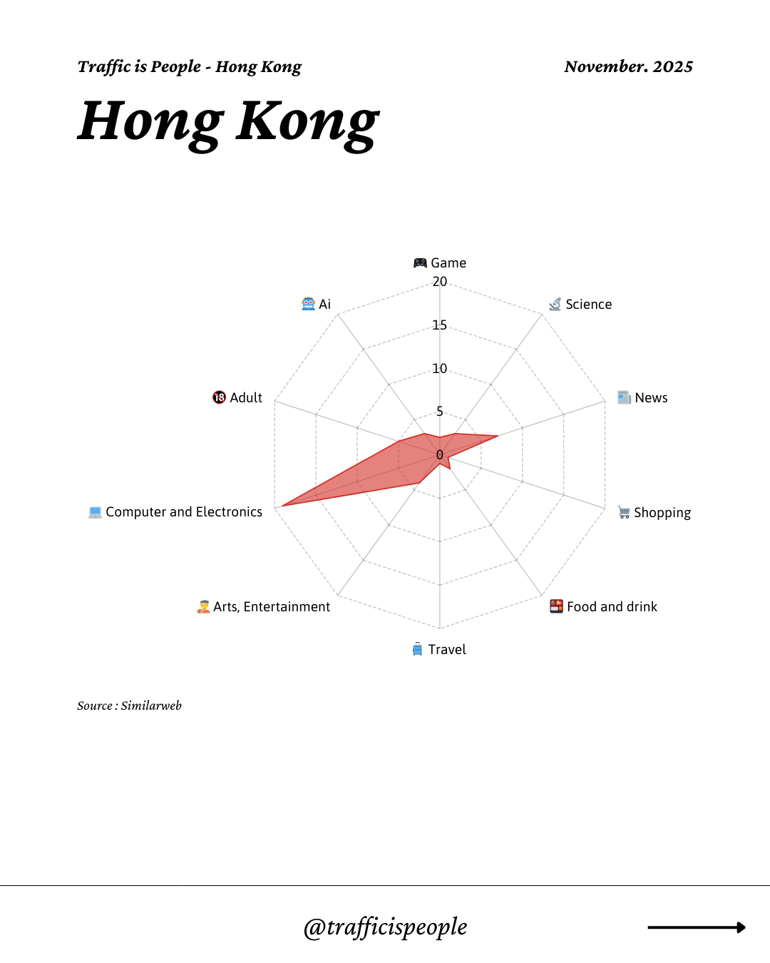 November 2025 Top 10 Popular Content Categories Hong Kong