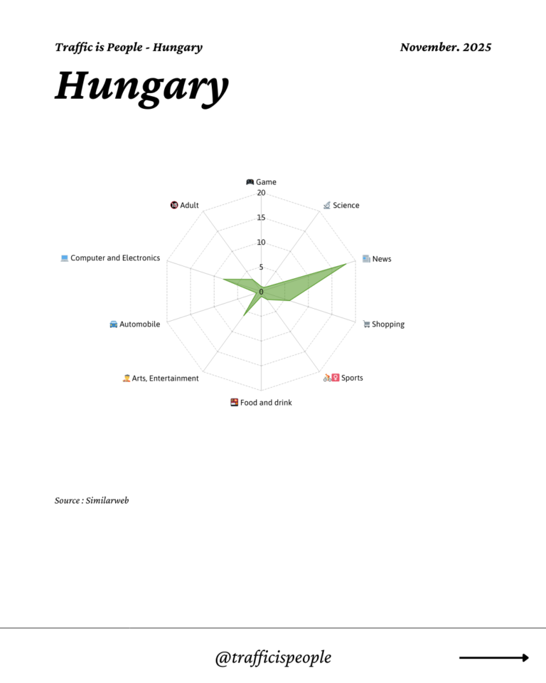 November 2025 Top 10 Popular Content Categories Hungary