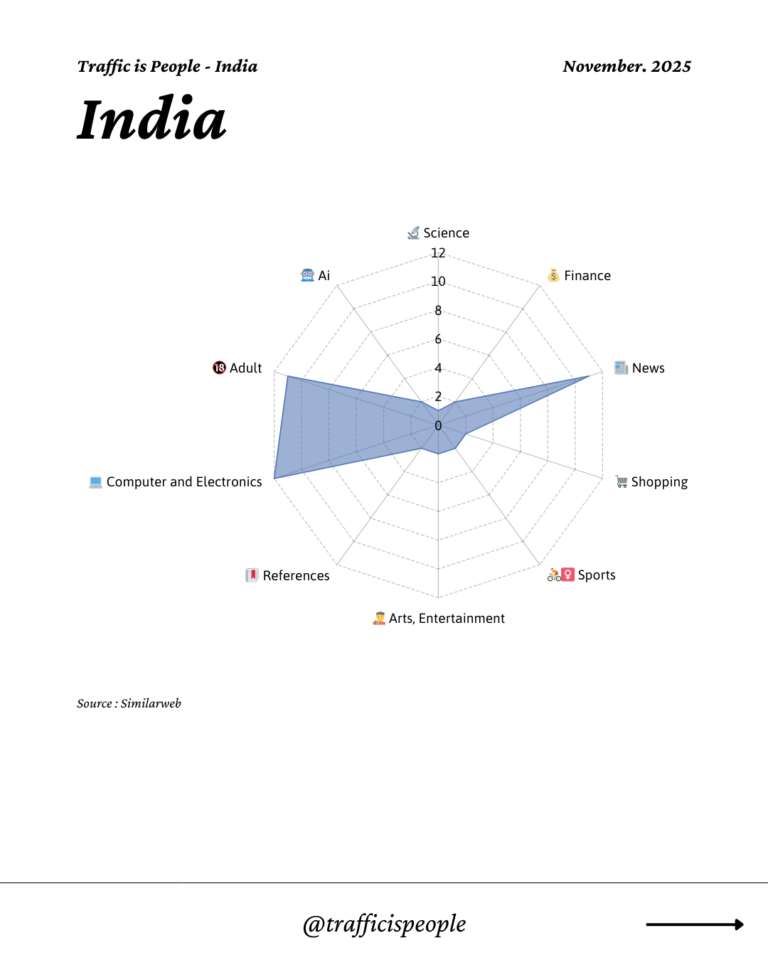 November 2025 Top 10 Popular Content Categories India