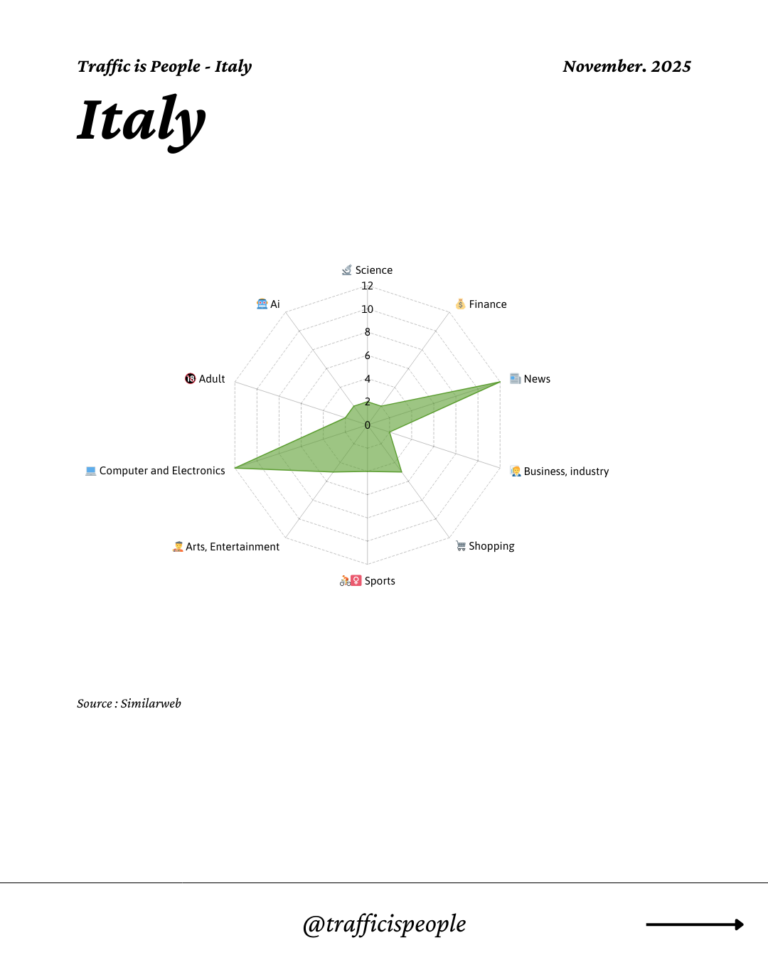 November 2025 Top 10 Popular Content Categories Italy